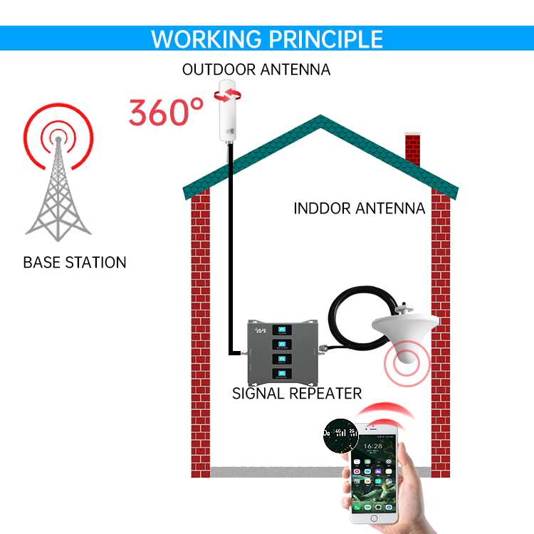 4 band booster mobile signal repeater 800 900 1800 2100 3g 4g signal amplifier mobile phone signal booster 3g 4g lte repeater